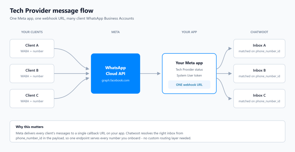 Diagram showing three client WhatsApp Business Accounts sending messages through the WhatsApp Cloud API to a single Meta app webhook, which Chatwoot fans out to three separate inboxes matched on phone_number_id.